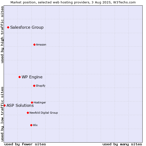Market position of WP Engine vs. Salesforce Group vs. ASP Solutions