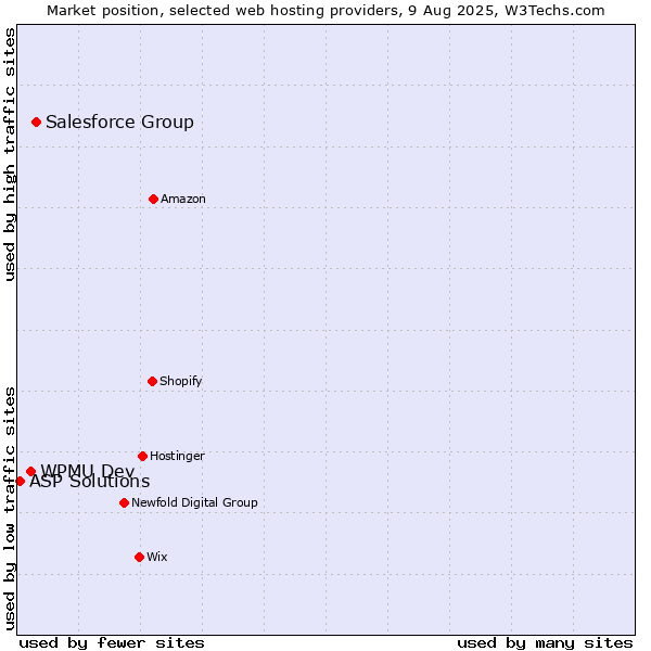 Market position of Salesforce Group vs. WPMU Dev vs. ASP Solutions