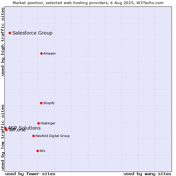 Market position of Salesforce Group vs. WP.one vs. ASP Solutions