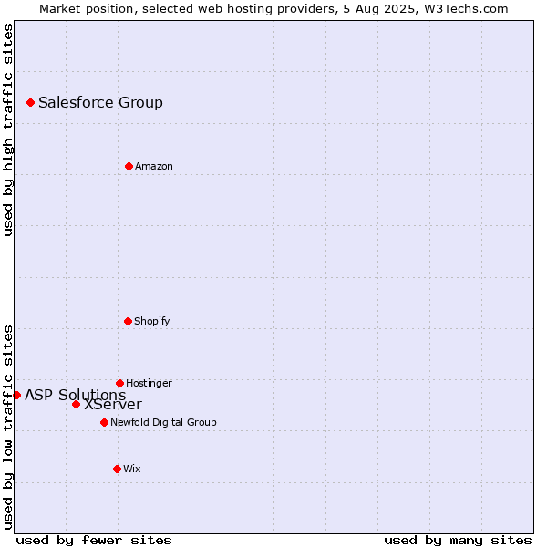 Market position of XServer vs. Salesforce Group vs. ASP Solutions