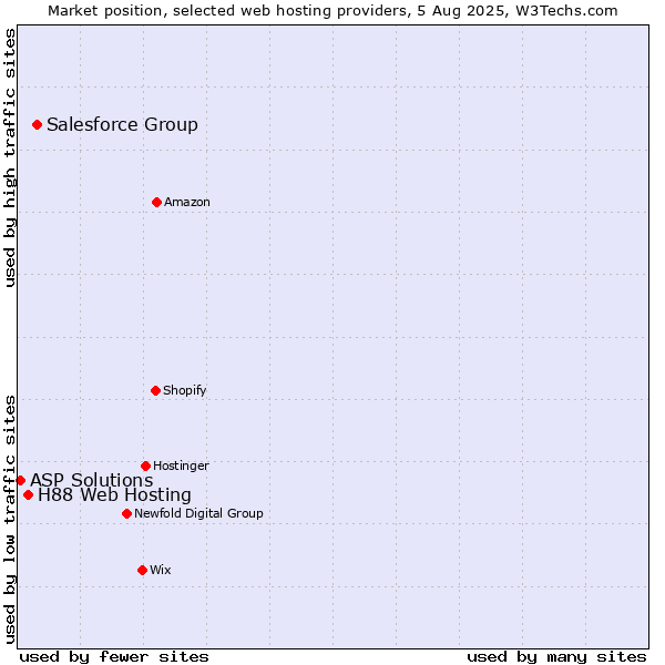 Market position of Salesforce Group vs. H88 Web Hosting vs. ASP Solutions