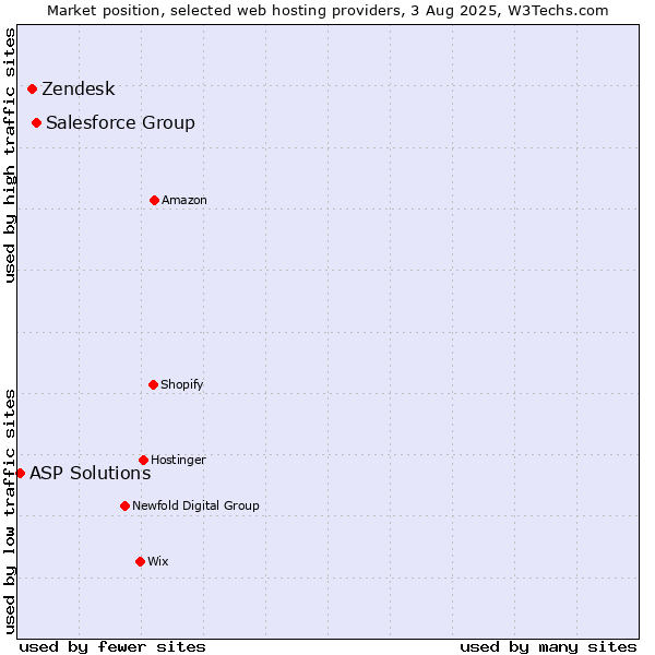 Market position of Salesforce Group vs. Zendesk vs. ASP Solutions