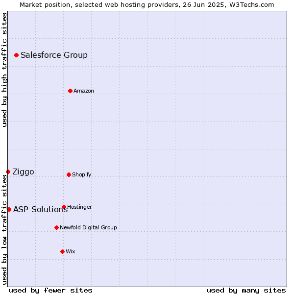 Market position of Salesforce Group vs. ASP Solutions vs. Ziggo