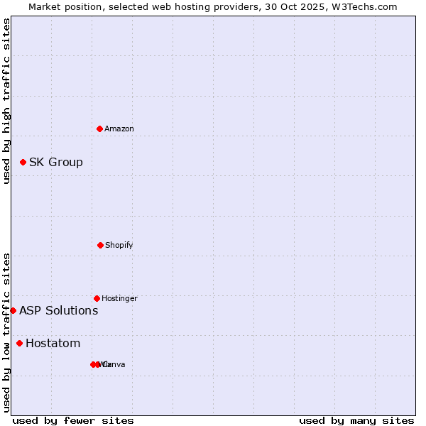 Market position of SK Group vs. Hostatom vs. ASP Solutions