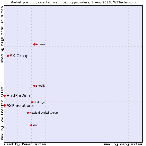 Market position of SK Group vs. ASP Solutions vs. HostForWeb