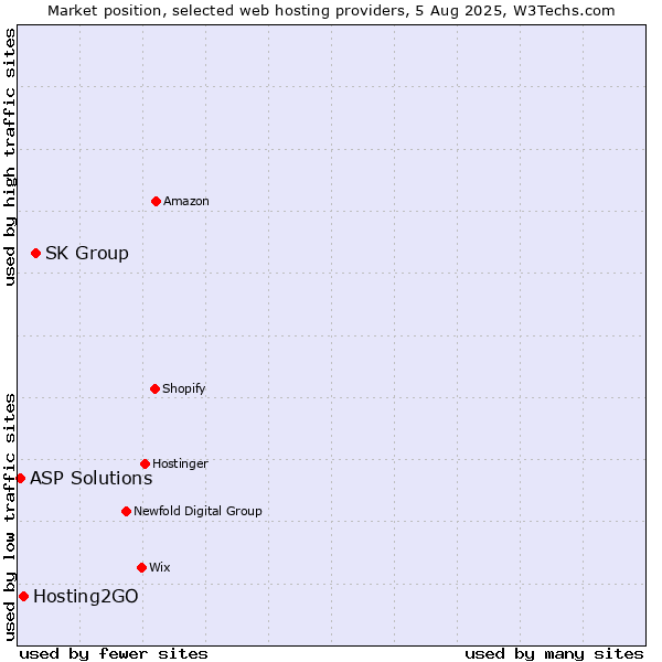 Market position of SK Group vs. Hosting2GO vs. ASP Solutions