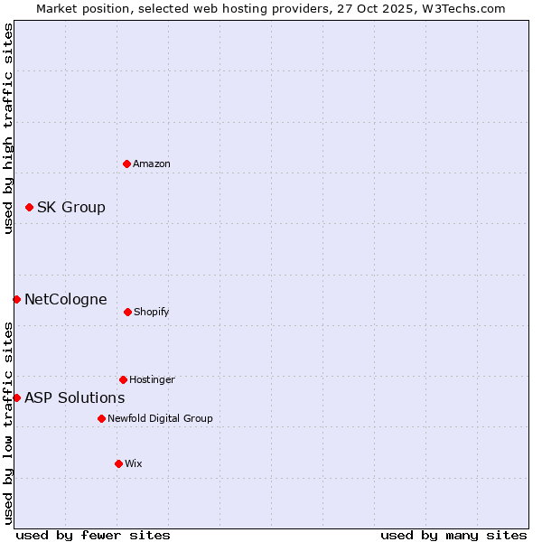 Market position of SK Group vs. NetCologne vs. ASP Solutions