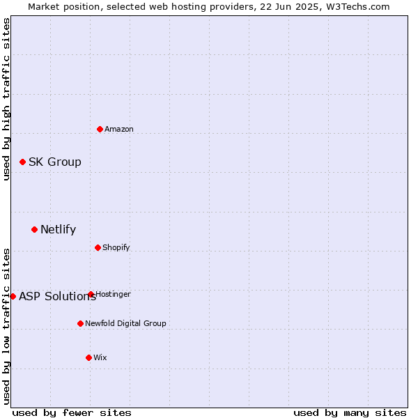 Market position of Netlify vs. SK Group vs. ASP Solutions