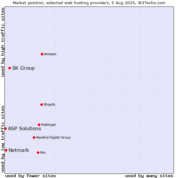 Market position of SK Group vs. Netmark vs. ASP Solutions