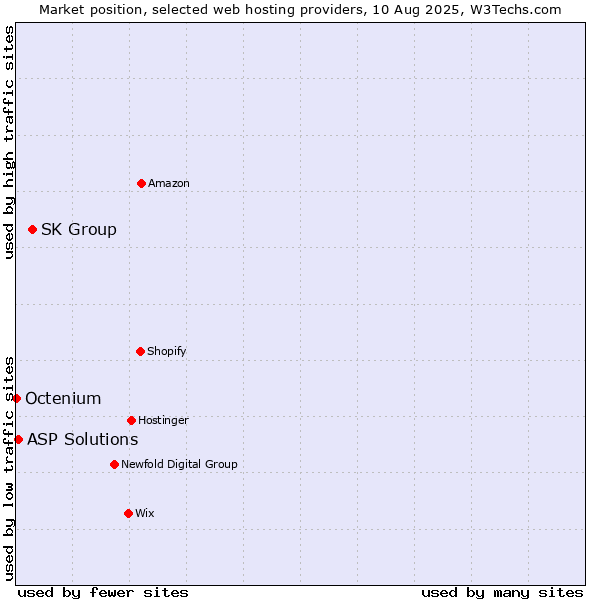 Market position of SK Group vs. ASP Solutions vs. Octenium