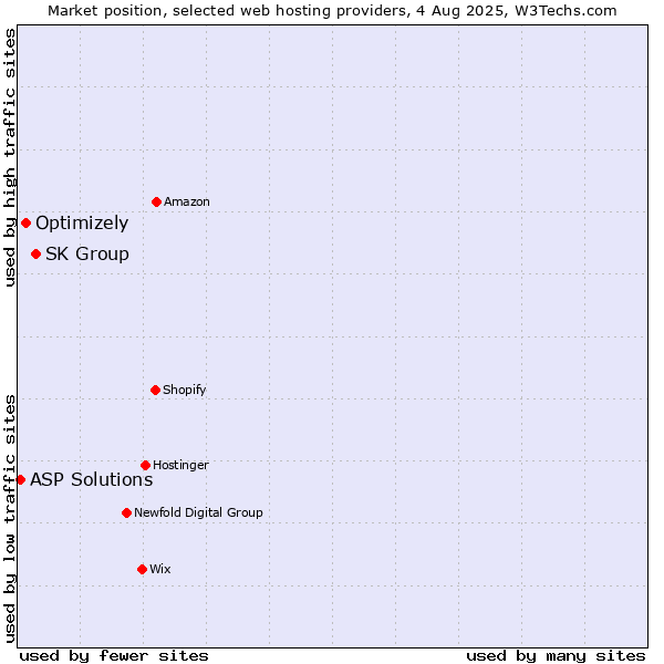 Market position of SK Group vs. Optimizely vs. ASP Solutions