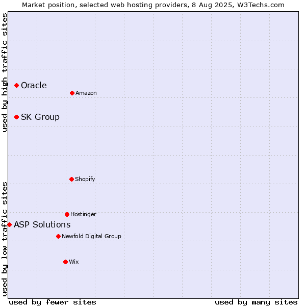 Market position of Oracle vs. SK Group vs. ASP Solutions