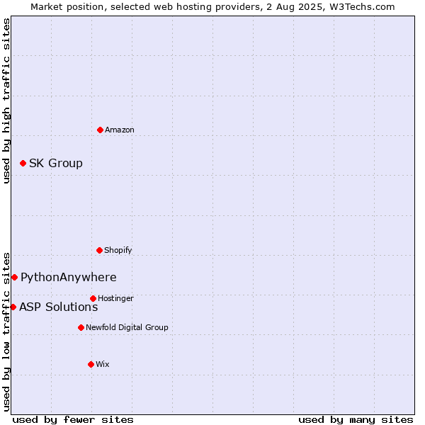 Market position of SK Group vs. PythonAnywhere vs. ASP Solutions