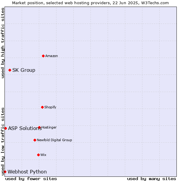 Market position of SK Group vs. ASP Solutions vs. Webhost Python
