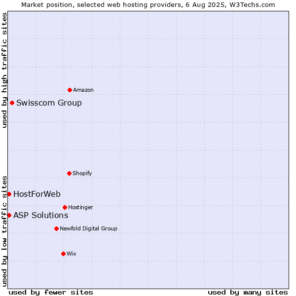 Market position of Swisscom Group vs. ASP Solutions vs. HostForWeb