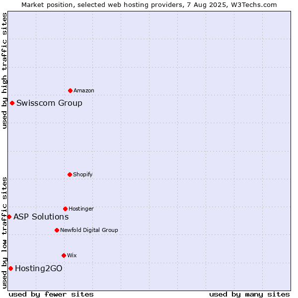 Market position of Swisscom Group vs. Hosting2GO vs. ASP Solutions