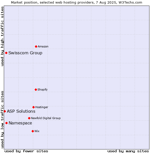 Market position of Namespace vs. Swisscom Group vs. ASP Solutions