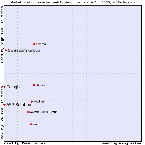 Market position of Swisscom Group vs. ASP Solutions vs. Cologix