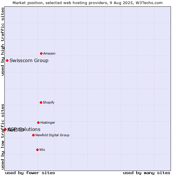 Market position of Swisscom Group vs. ASP Solutions vs. NetIRD