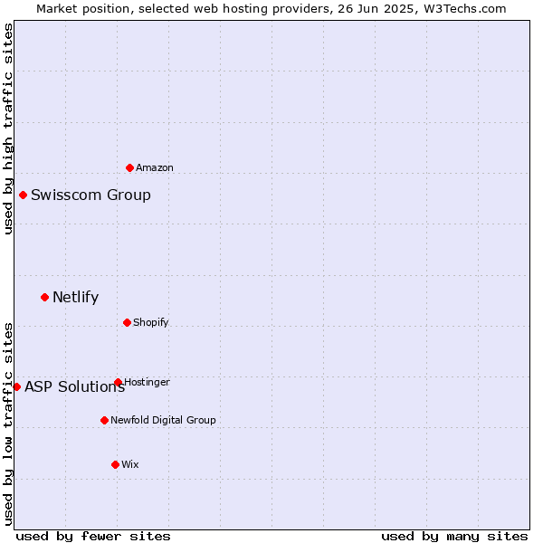 Market position of Netlify vs. Swisscom Group vs. ASP Solutions