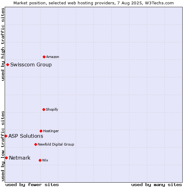 Market position of Swisscom Group vs. Netmark vs. ASP Solutions
