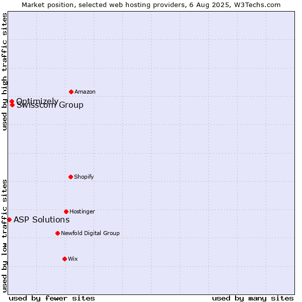 Market position of Swisscom Group vs. Optimizely vs. ASP Solutions