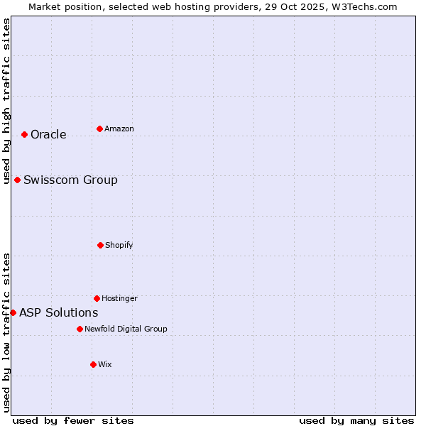 Market position of Oracle vs. Swisscom Group vs. ASP Solutions