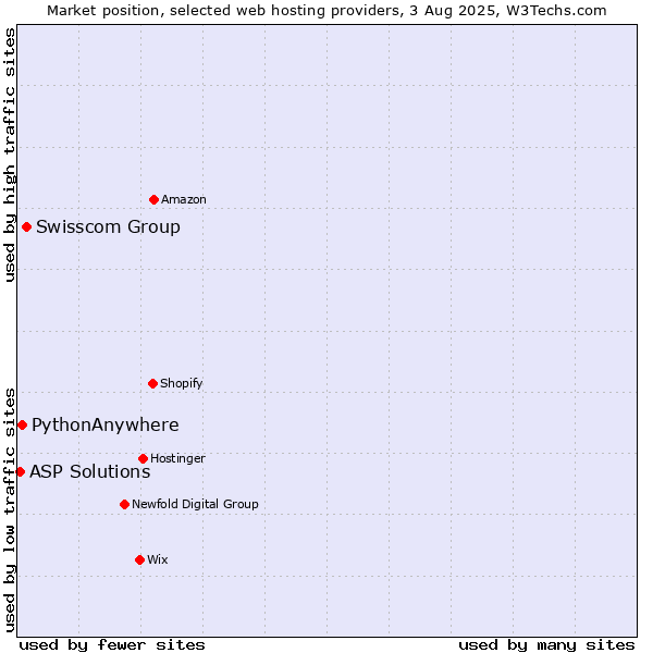 Market position of Swisscom Group vs. PythonAnywhere vs. ASP Solutions