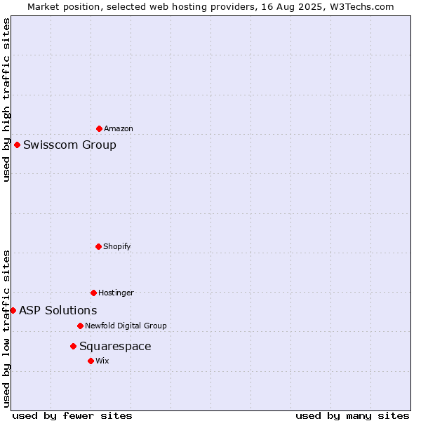 Market position of Squarespace vs. Swisscom Group vs. ASP Solutions