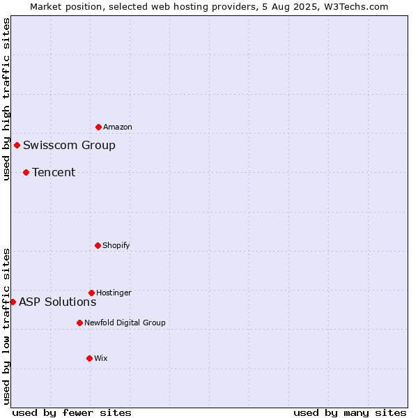 Market position of Tencent vs. Swisscom Group vs. ASP Solutions