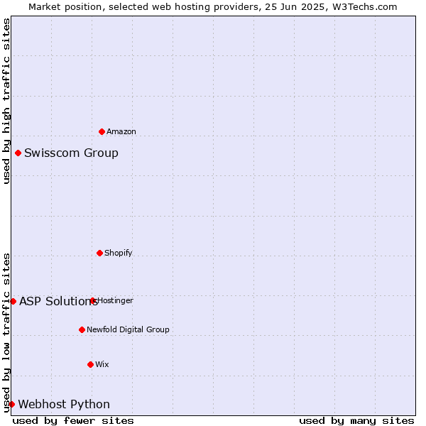 Market position of Swisscom Group vs. ASP Solutions vs. Webhost Python