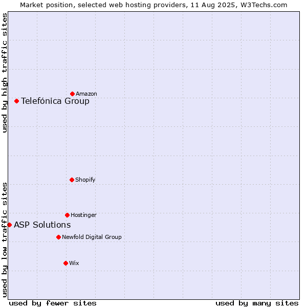 Market position of Telefónica Group vs. ASP Solutions