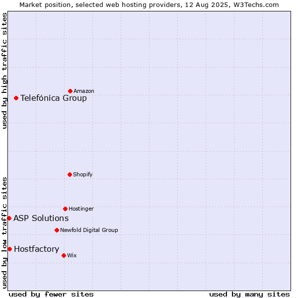 Market position of Telefónica Group vs. Hostfactory vs. ASP Solutions