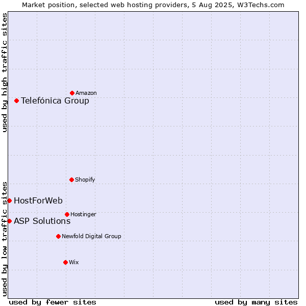 Market position of Telefónica Group vs. ASP Solutions vs. HostForWeb