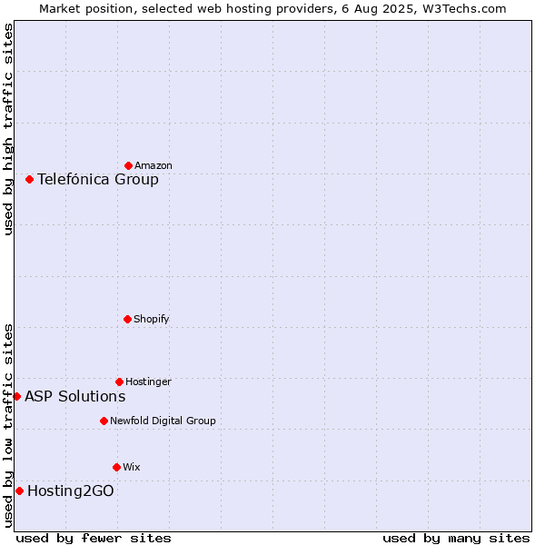 Market position of Telefónica Group vs. Hosting2GO vs. ASP Solutions