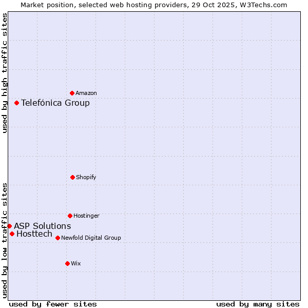 Market position of Telefónica Group vs. Hosttech vs. ASP Solutions