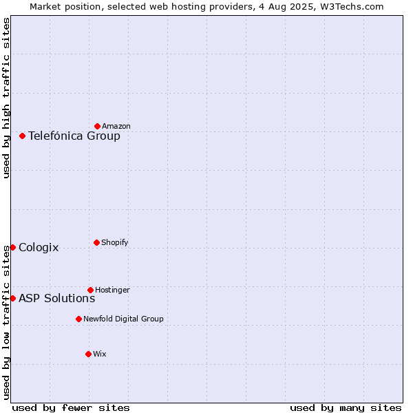 Market position of Telefónica Group vs. ASP Solutions vs. Cologix