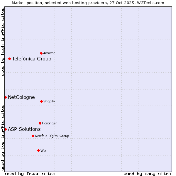 Market position of Telefónica Group vs. NetCologne vs. ASP Solutions