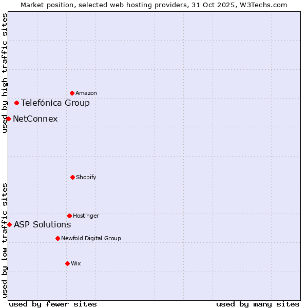 Market position of Telefónica Group vs. ASP Solutions vs. NetConnex
