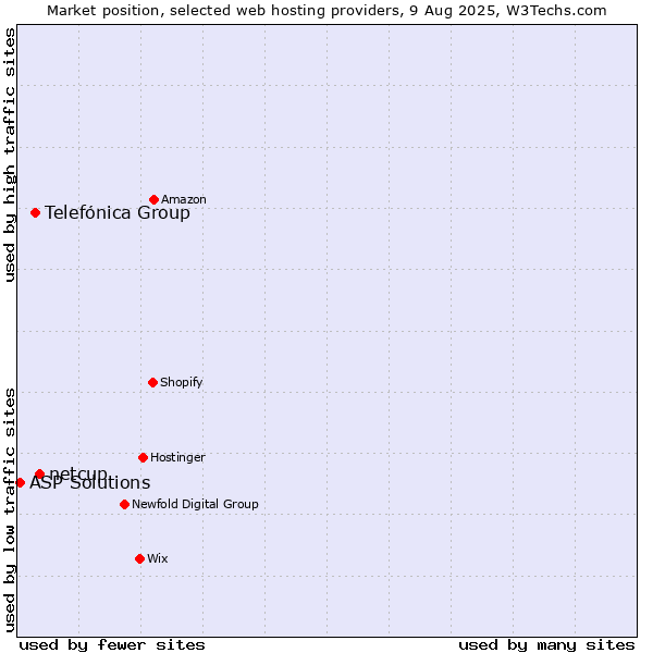 Market position of netcup vs. Telefónica Group vs. ASP Solutions
