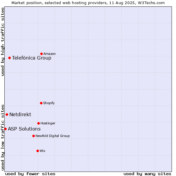 Market position of Telefónica Group vs. Netdirekt vs. ASP Solutions