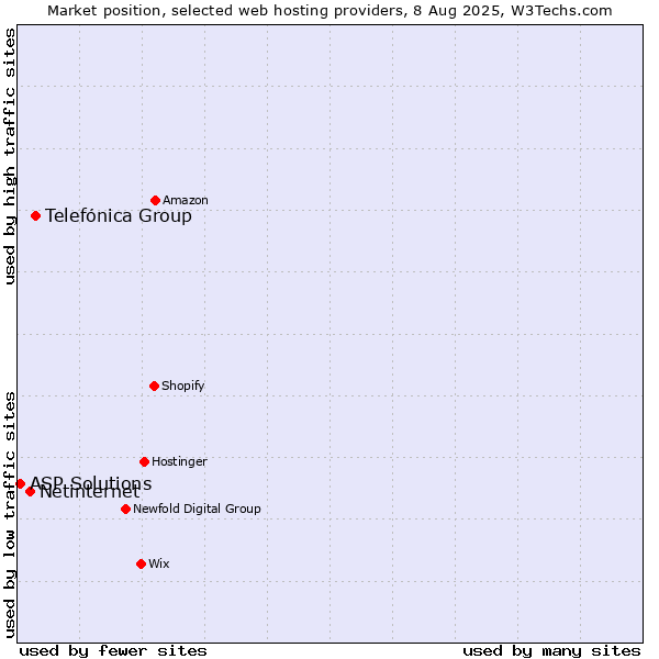 Market position of Telefónica Group vs. Netinternet vs. ASP Solutions
