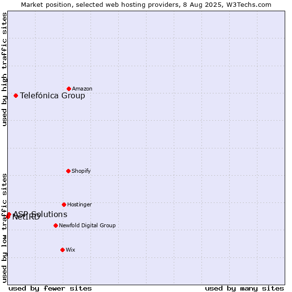 Market position of Telefónica Group vs. ASP Solutions vs. NetIRD