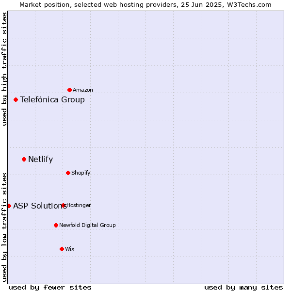 Market position of Netlify vs. Telefónica Group vs. ASP Solutions