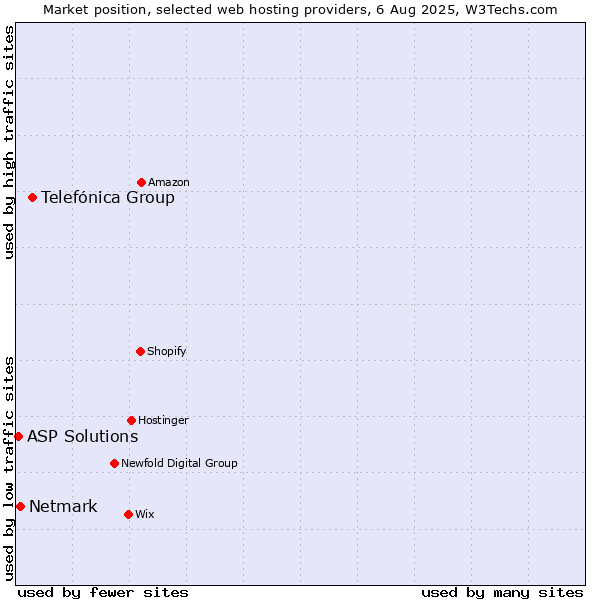 Market position of Telefónica Group vs. Netmark vs. ASP Solutions