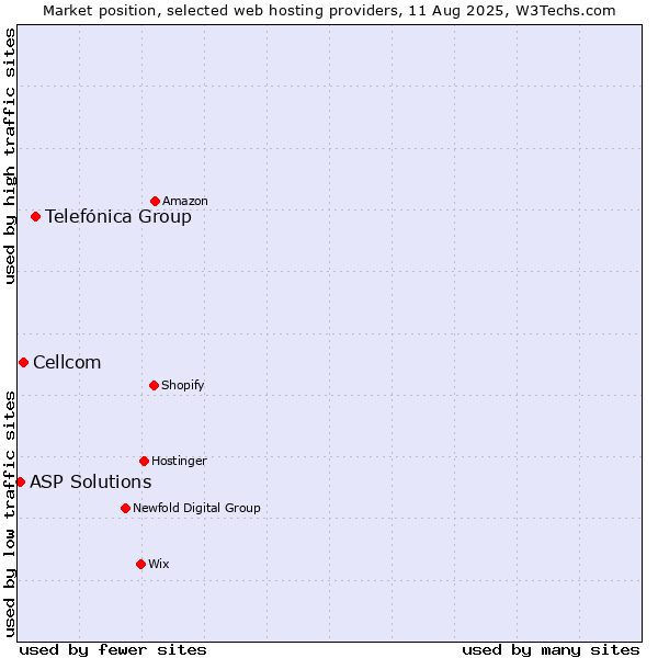 Market position of Telefónica Group vs. Cellcom vs. ASP Solutions
