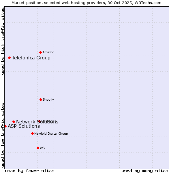 Market position of Network Solutions vs. Telefónica Group vs. ASP Solutions