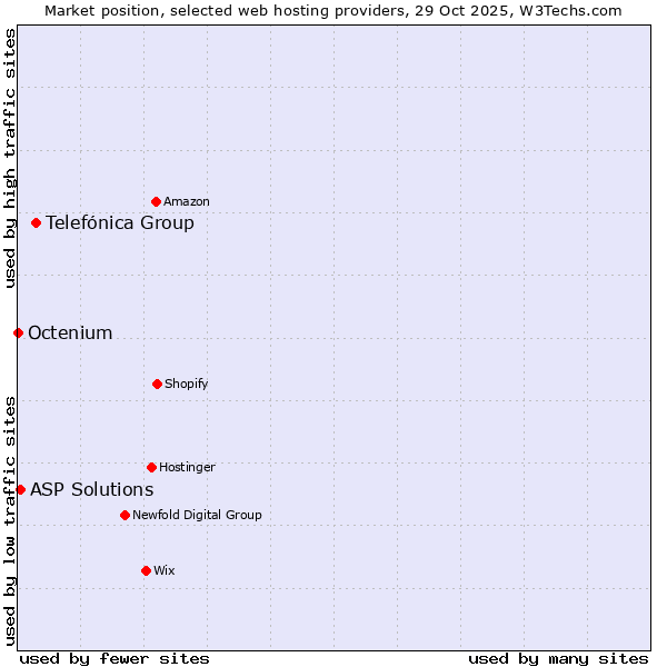 Market position of Telefónica Group vs. ASP Solutions vs. Octenium