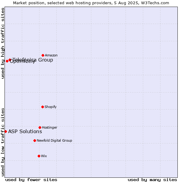 Market position of Telefónica Group vs. Optimizely vs. ASP Solutions