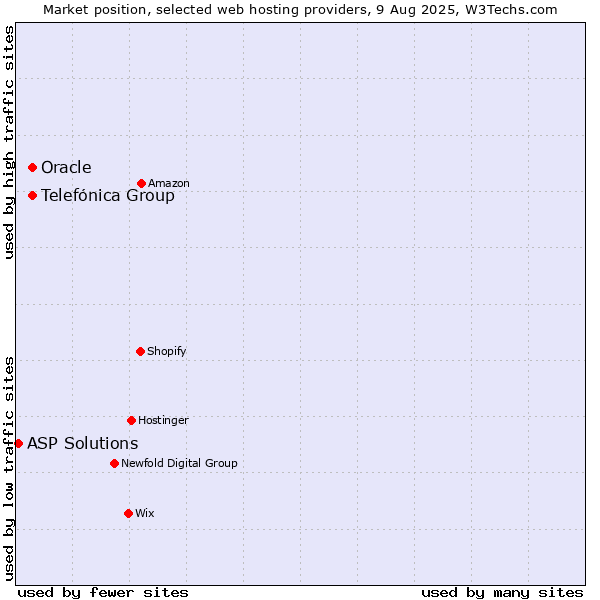 Market position of Oracle vs. Telefónica Group vs. ASP Solutions